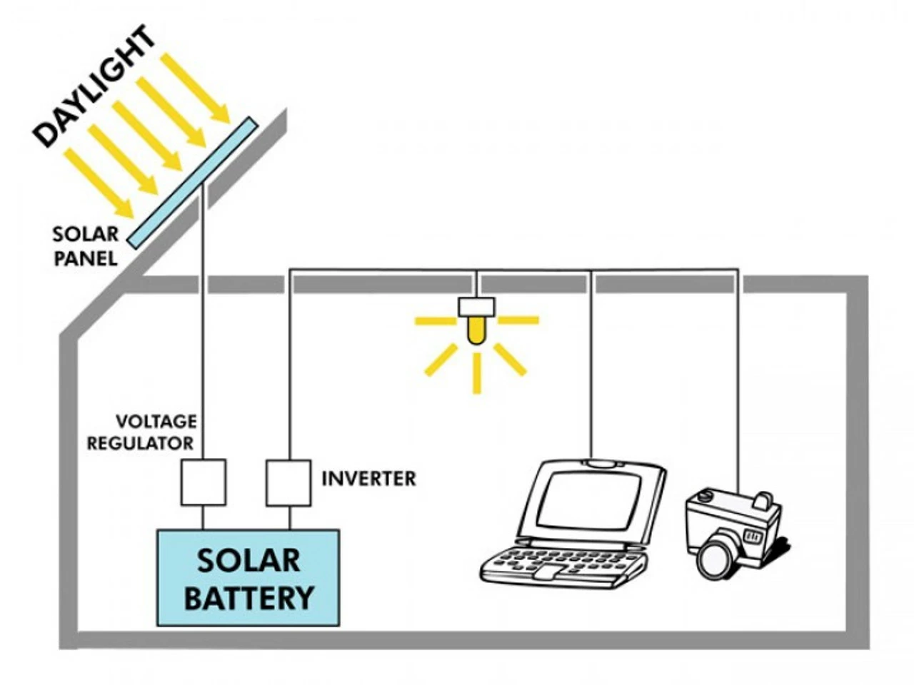 PV Logic 150w Motorhome Solar Panel Kit With 10Ah Controller - Image 3
